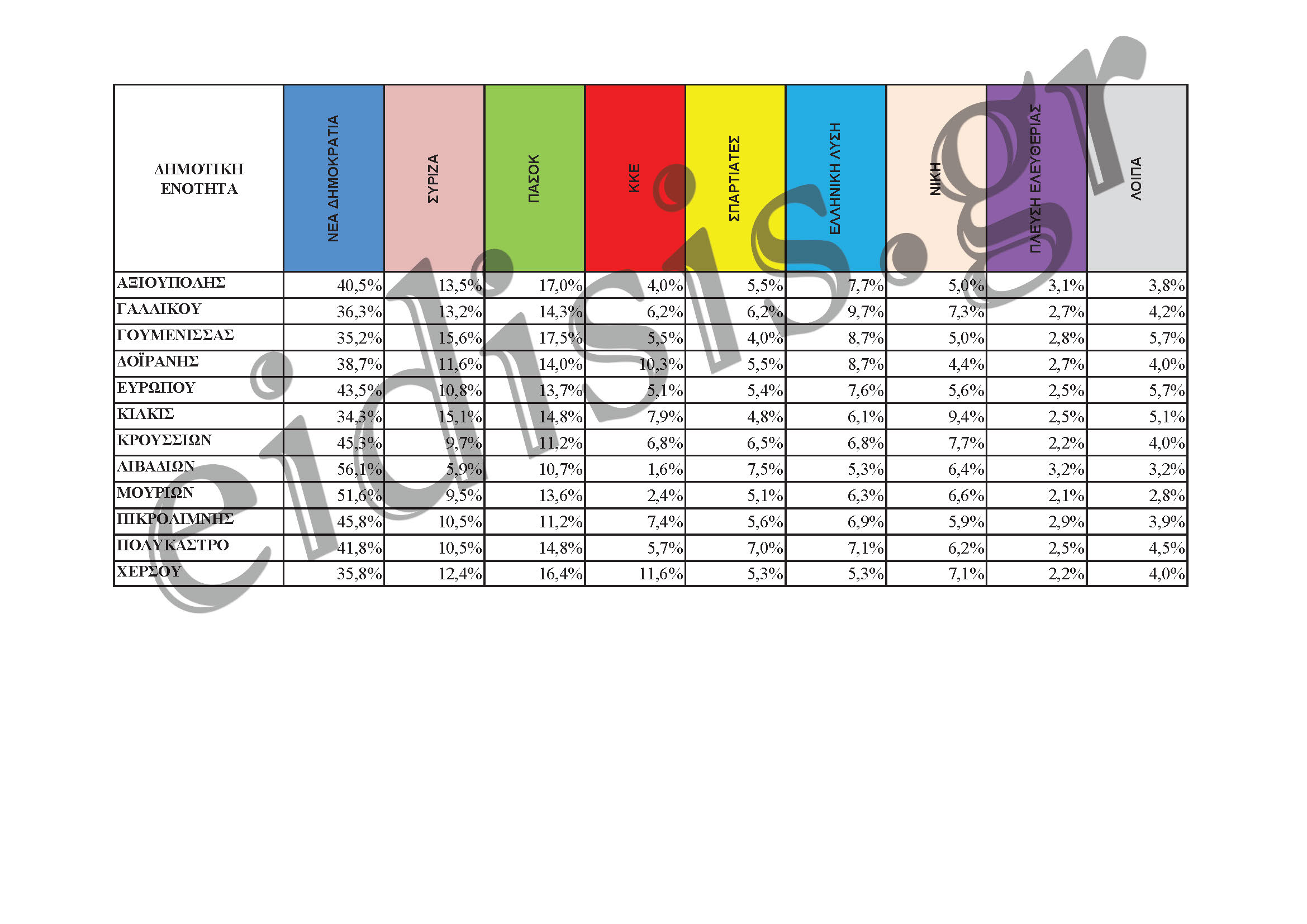 apotelesmata dimotikes enotites