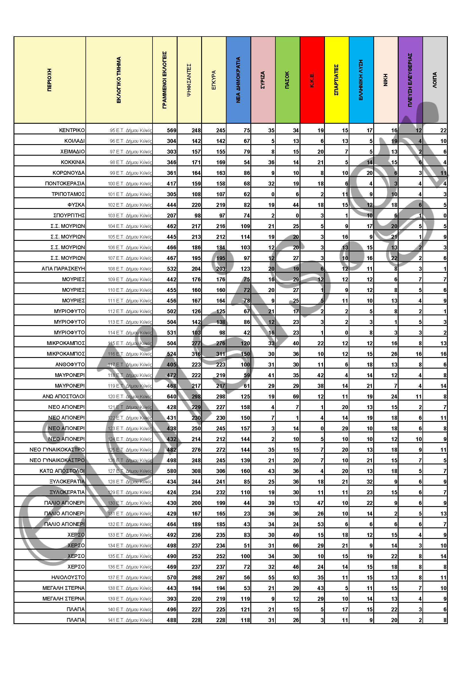 apotelesmata eklogiko tmima Page 3