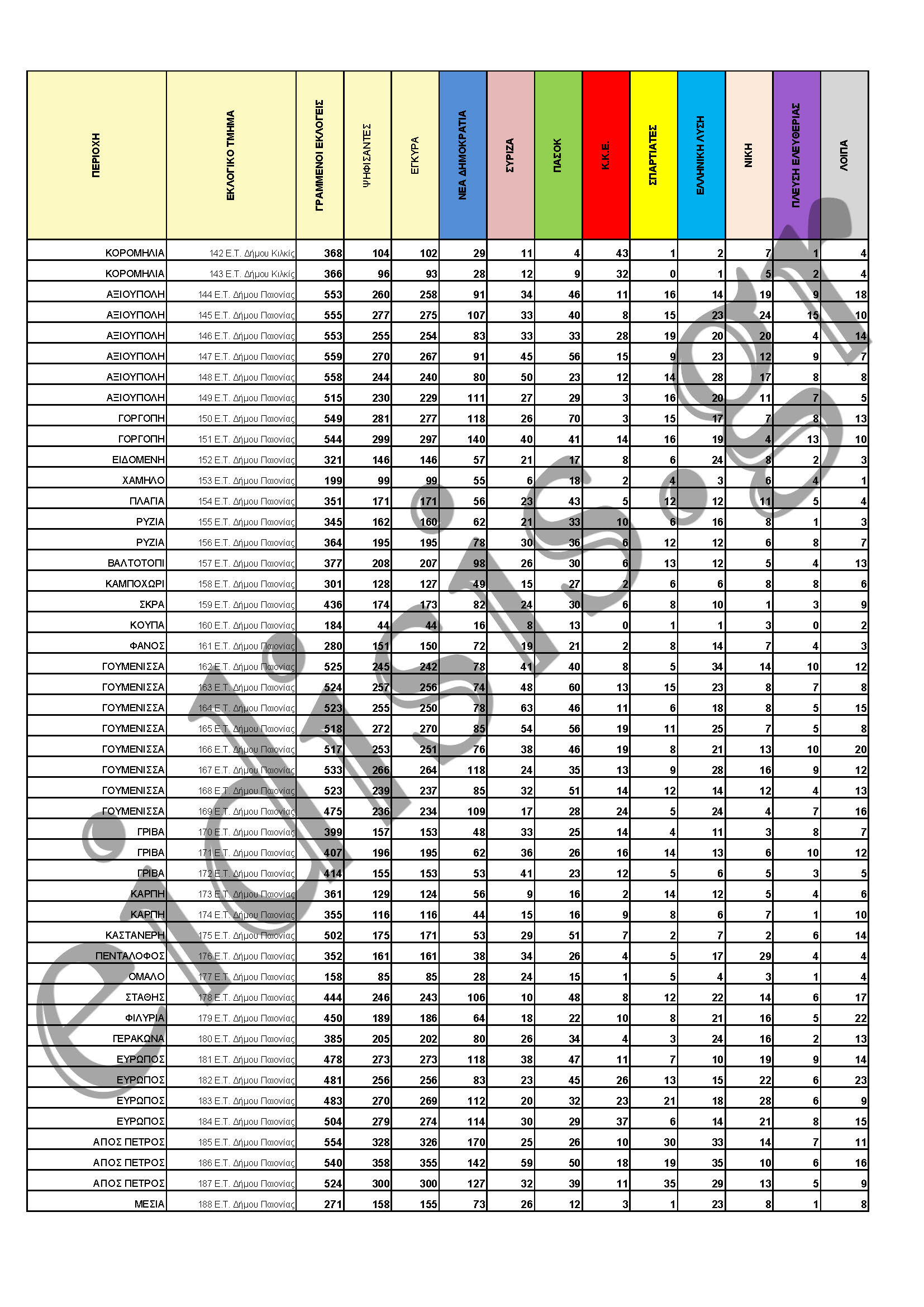 apotelesmata eklogiko tmima Page 4