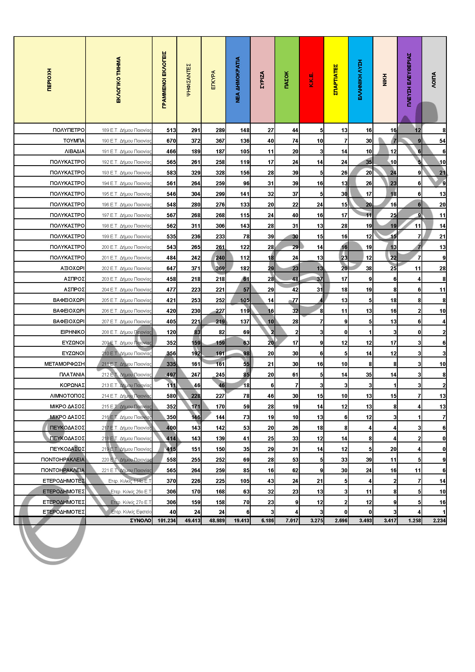 apotelesmata eklogiko tmima Page 5