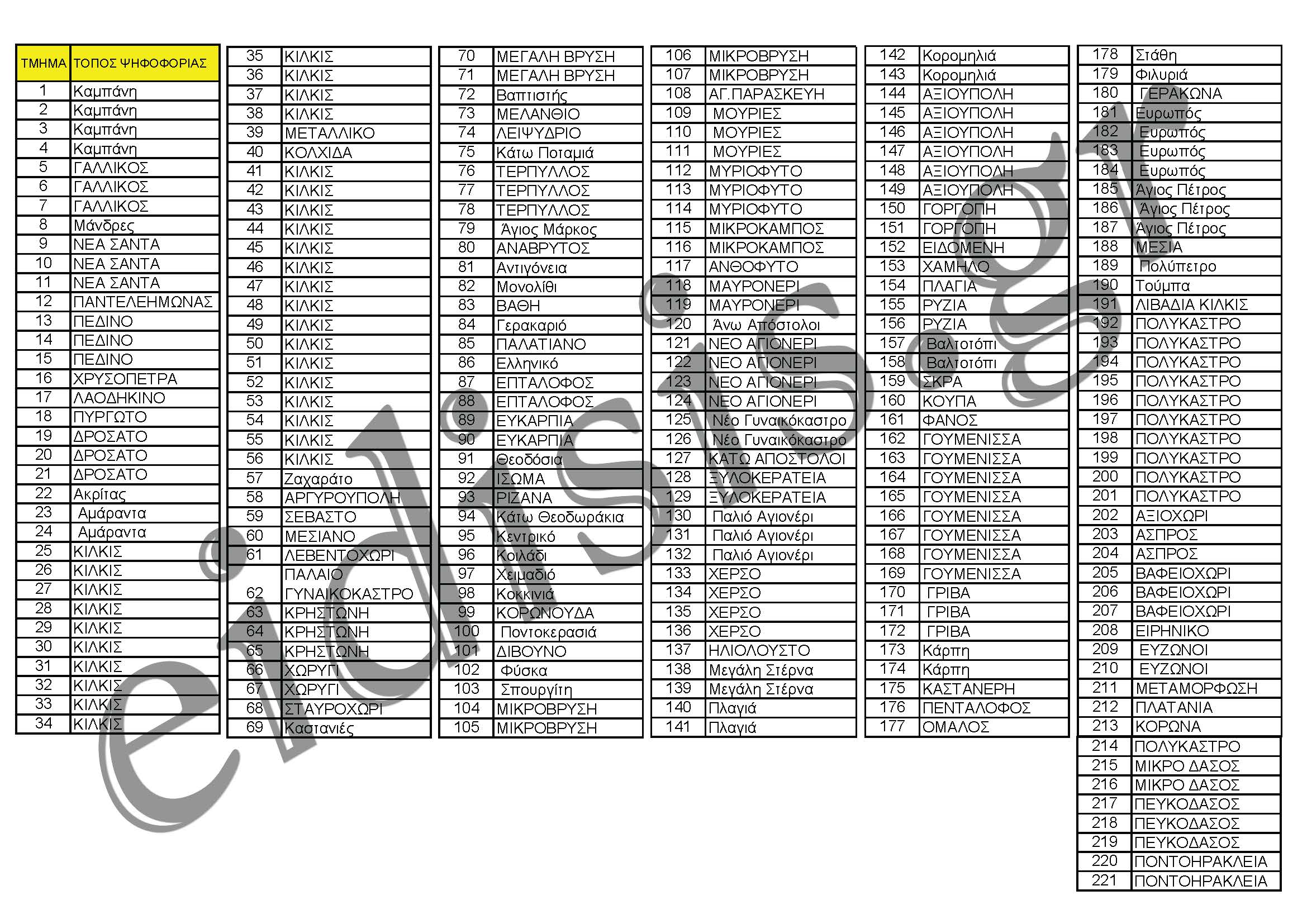 eklogika tmimata kilkis
