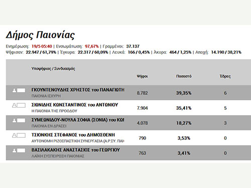 dhmos-paionias-telika
