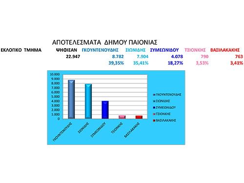 telika-dhmou-paionias1