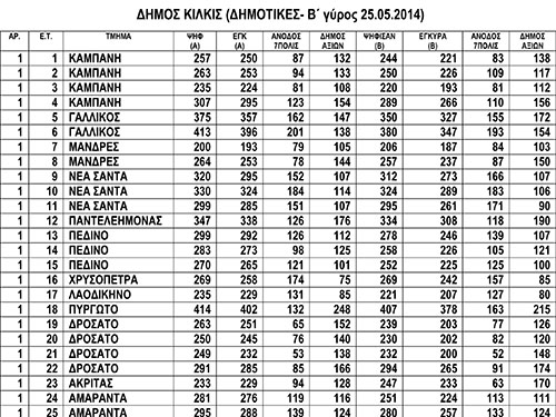 dhmos-kilkis-ana-tmhma