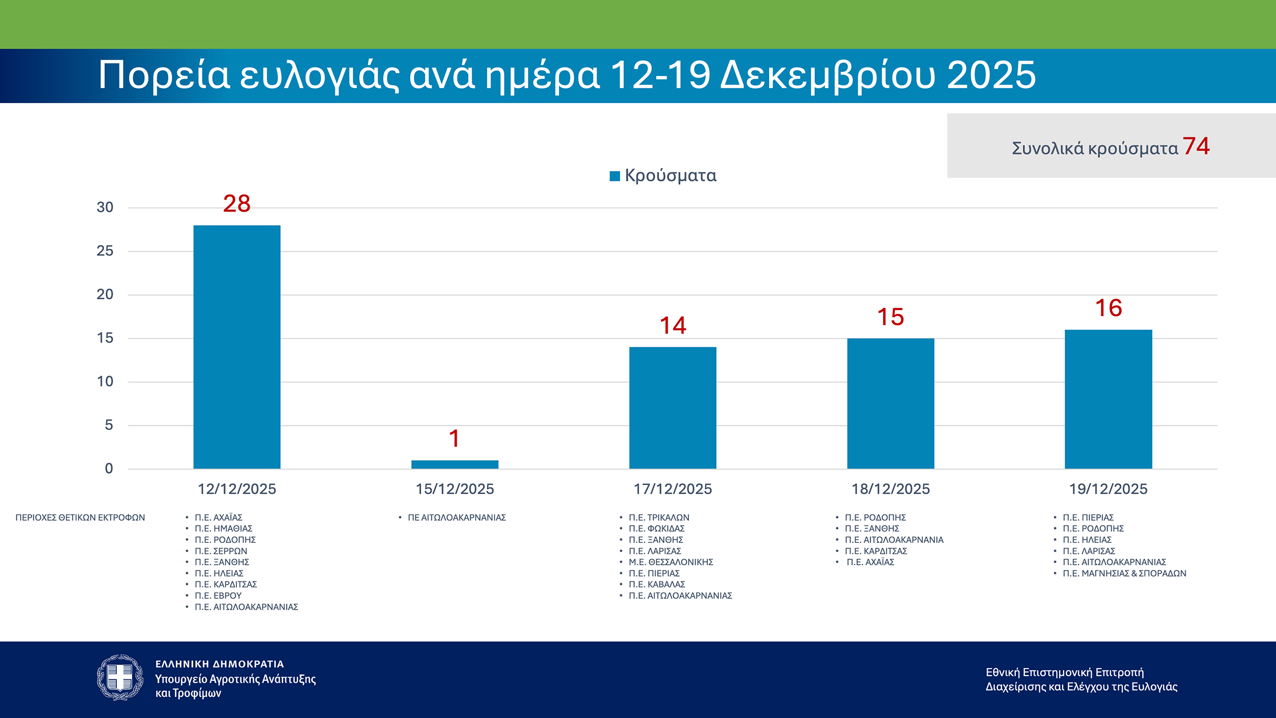 ΥΠΑΑΤ Παρουσίαση Στοιχείων 23.12.2025 Image 4