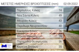 Στο Κιλκίς τα περισσότερα χιλιοστά βροχής την Παρασκευή 2/9