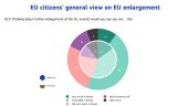 Συγκρατημένη υποστήριξη των Βούλγαρων για τη διεύρυνση της ΕΕ, σύμφωνα με το Ευρωβαρόμετρο