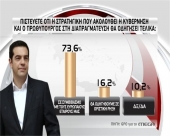 GPO: Συμβιβασμό με τους εταίρους «βλέπει» το 73,6% των πολιτών