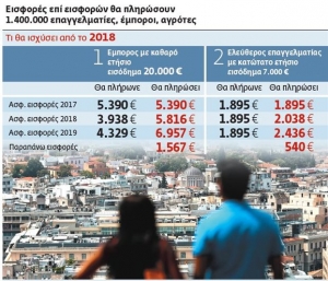 Επιπλέον μέτρα 500 εκατ. ευρώ το 2018