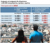 Επιπλέον μέτρα 500 εκατ. ευρώ το 2018