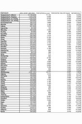 Το χάλκινο μετάλλιο στο αγώνισμα της φτώχειας καταλαμβάνει για άλλη μια χρονιά το Κιλκίς