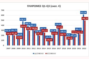 Ύψος ρεκόρ στις πληρωμές του Προγράμματος Αγροτικής Ανάπτυξης