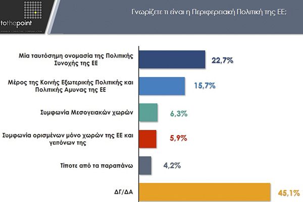 Έρευνα CohesionGR: Οι Έλληνες αγνοούν βασικές πολιτικές και χρηματοδοτικά εργαλεία της ΕΕ - αλλά ξέρουν για έργα και ΕΣΠΑ