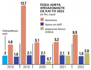 Οι δανειστές φοβούνται την πολιτική αστάθεια