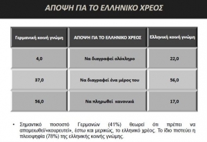 Κούρεμα του ελληνικού χρέους επιθυμεί σημαντική μερίδα του γερμανικού λαού