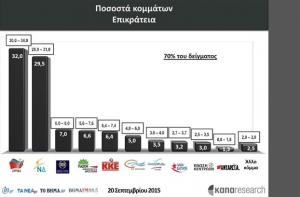 Πρωτιά ΣΥΡΙΖΑ με 2,5 μονάδες δείχνει το exit poll της ΚΑΠΑ Research για το vima.gr