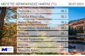 Υψηλές θερμοκρασίες σημειώθηκαν την Κυριακή 30/07 – Στις υψηλότερες και οι Μουριές Κιλκίς