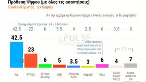 Δημοσκόπηση ΣΚΑΪ: Αποδοχή κυβέρνησης – Τσιόδρα για πανδημία – Οι Έλληνες θα πάνε διακοπές