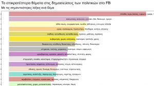 Η επιρροή των αναρτήσεων πολιτικών σε θέματα δικαστηρίων και τραπεζών στους χρήστες των κοινωνικών δικτύων