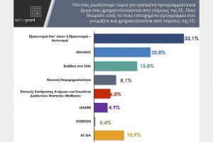 Έρευνα CohesionGR: “Εξοικονομώ” και “Ελ. Βενιζέλος” στην κορυφή των προτιμήσεων των Ελλήνων