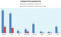 Αύξηση 1277% σε αφίξεις προσφύγων το πρώτο 3μηνο του 2016 σε σχέση με το 2015