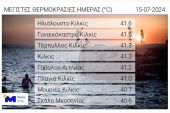 Νέα πανελλαδική πρωτιά του Κιλκίς σε υψηλές θερμοκρασίες. Στους 41,6 το Ηλιόλουστο και στους 41,3 το Κιλκίς