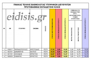 Αρης Παπαδόπουλος και Κώστας Αθανασόπουλος οι νέοι διευθυντές εκπαίδευσης στο ν. Κιλκίς
