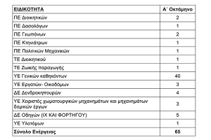 Σε δυο δόσεις οι προσλήψεις. Ποιές οι ειδικότητες
