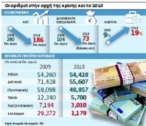 Στην... έξοδο με εξουθενωμένα νοικοκυριά και τράπεζες