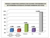 Οι περιφέρειες - πρωταθλήτριες στη μαθητική διαρροή