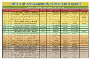 Ολοι τα απολέσματα των αγώνων της ΕΠΣ Κιλκίς και οι βαθμολογίες