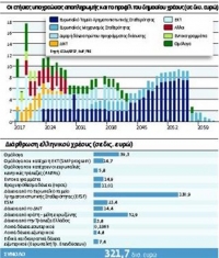 Ποιες λύσεις είναι στο τραπέζι για το χρέος