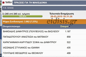Πρωτιά Δημήτρη Βαφειάδη στην παράταξη Παπαστεργίου για την Περιφέρεια Κ. Μακεδονίας