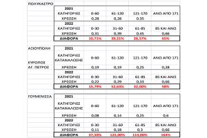 Γκουντενούδης: Η ΔΕΥΑ Παιονίας αντί να μειώσει, αυξάνει την τιμή του νερού