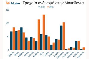 Πρώτος σε τροχαία ατυχήματα ο ν. Κιλκίς