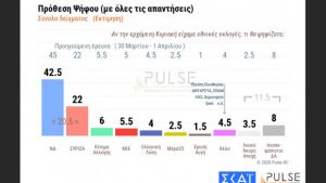 Δημοσκόπηση ΣΚΑΪ - Πρόθεση ψήφου: 20,5% η ψαλίδα ΝΔ - ΣΥΡΙΖΑ με ώθηση τα μέτρα για κορωνοϊό