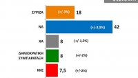 Δημοσκόπηση-σοκ για τον ΣΥΡΙΖΑ από την πρώην εταιρεία της «Αυγής»