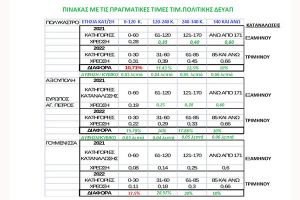ΔΕΥΑ Παιονίας: Αναληθή τα στοιχεία του κ. Γκουντενούδη