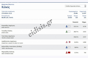 Επίσημα αποτελέσματα της Δημοτικής Ενότητας Κιλκίς