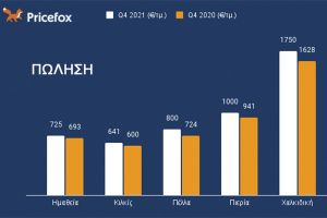 Τι να περιμένουμε το 2022 σε τιμές ακινήτων και ενοικίων στην Κεντρική Μακεδονία;