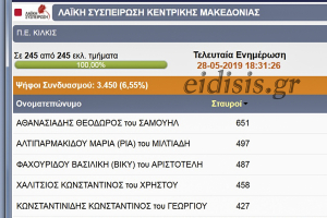 Πρωτιά Θεόδωρου Αθανασιάδη στη Λαϊκή Συσπείρωση Κ. Μακεδονίας