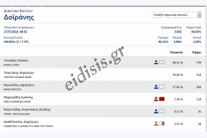 Επίσημα αποτελέσματα της Δημοτικής Ενότητας Δοϊράνης