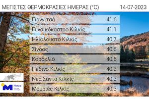 Στους 41,1 °C η θερμοκρασία στο Γυναικόκαστρο την Παρασκευή 14/7
