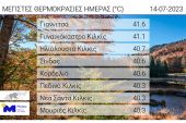 Στους 41,1 °C η θερμοκρασία στο Γυναικόκαστρο την Παρασκευή 14/7