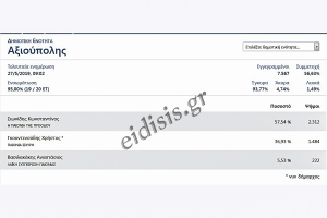 Επίσημα αποτελέσματα της Δημοτικής Ενότητας Αξιούπολης δήμου Παιονίας