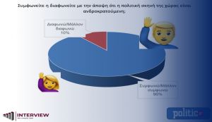 Δημοσκόπηση Interview για την politic: Οι 8 στους 10 Θεσσαλονικείς θα ήθελαν να έχουν γυναίκα δήμαρχο