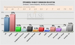 Με 5% μπροστά ο ΣΥΡΙΖΑ σε νέα δημοσκόπηση
