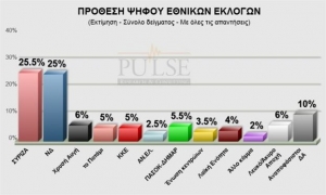 Μισή ποσοστιαία μονάδα μπροστά ο ΣΥΡΙΖΑ σε νέα δημοσκόπηση