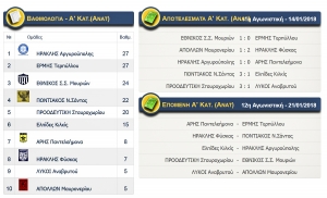 Αποτελέσματα αγώνων Α κατηγορίας (ΑΝΑΤ.) ΕΠΣ Κιλκίς, βαθμολογία και επόμενη αγωνιστική