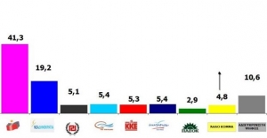 Νέα δημοσκόπηση δίνει μεγαλύτερο προβάδισμα στον ΣΥΡΙΖΑ